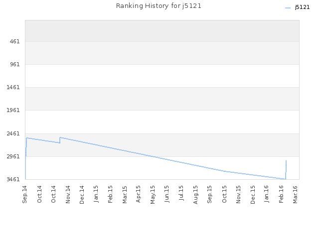 Ranking History for j5121