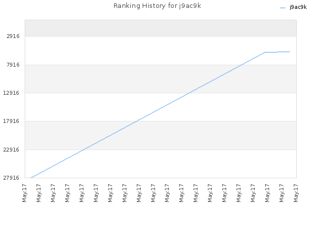 Ranking History for j9ac9k