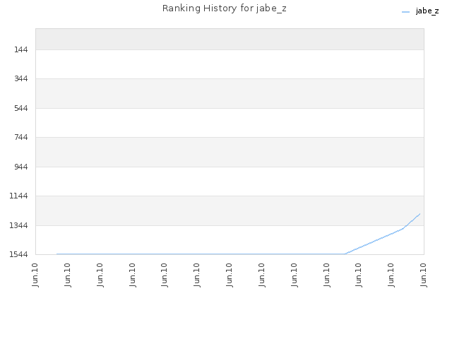 Ranking History for jabe_z