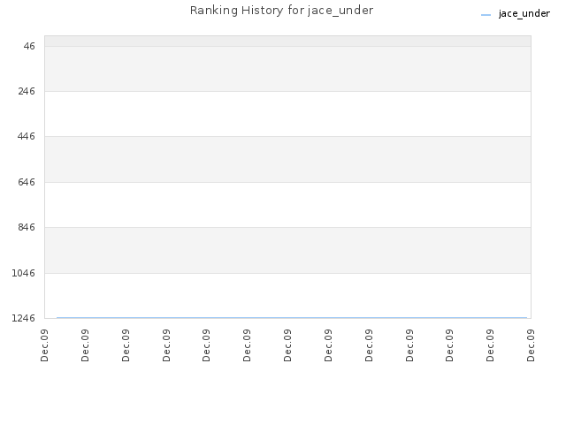 Ranking History for jace_under