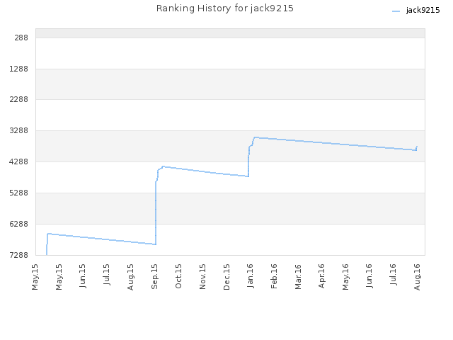 Ranking History for jack9215