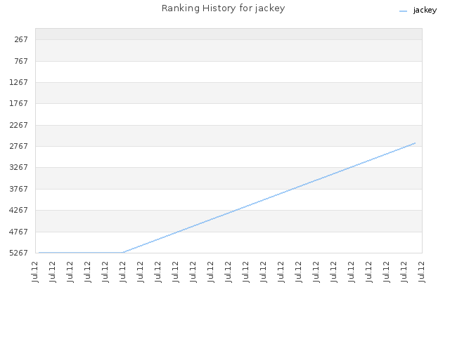 Ranking History for jackey
