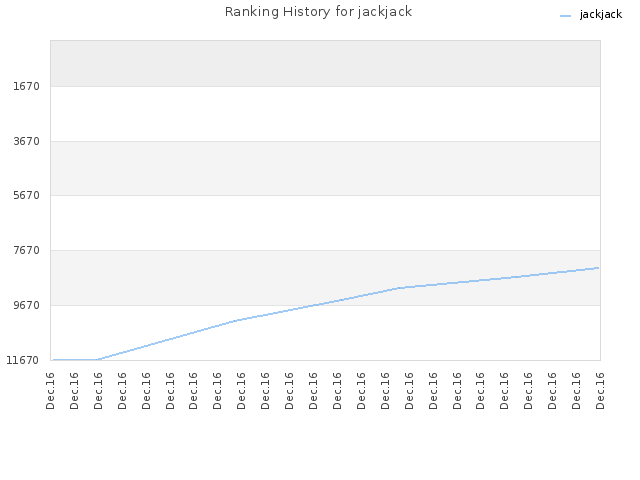 Ranking History for jackjack