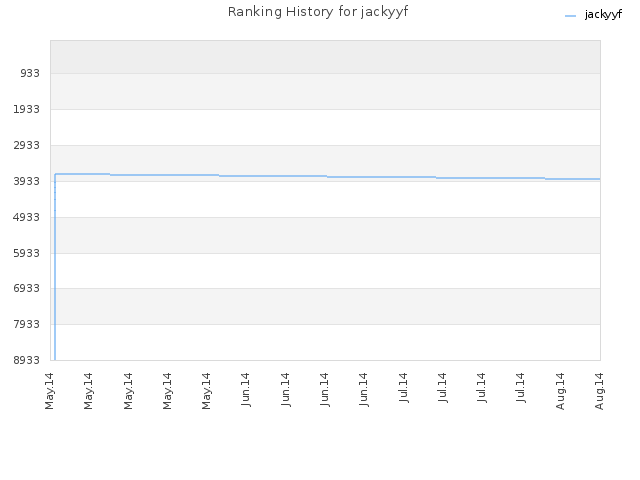 Ranking History for jackyyf