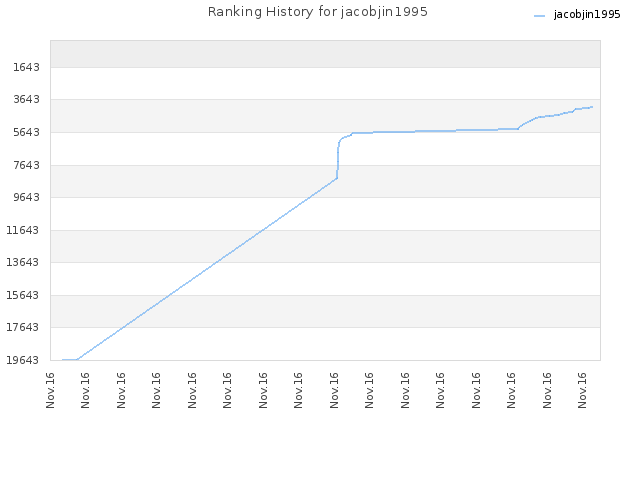 Ranking History for jacobjin1995