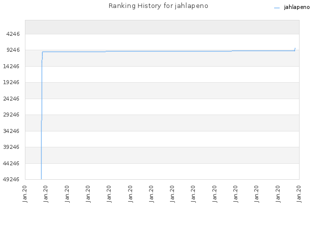 Ranking History for jahlapeno