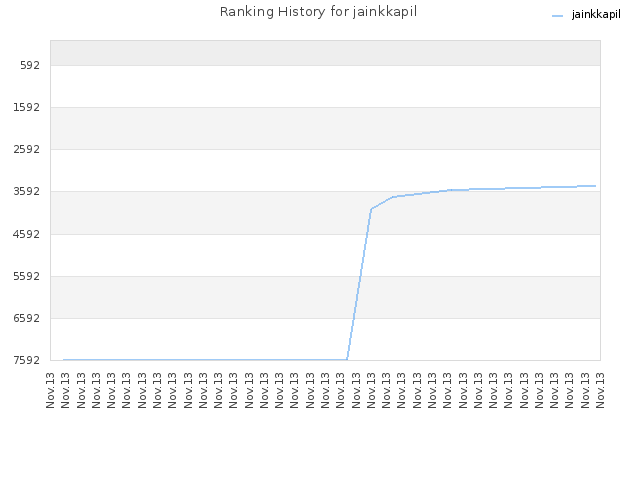Ranking History for jainkkapil