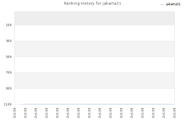 Ranking History for jakarta31