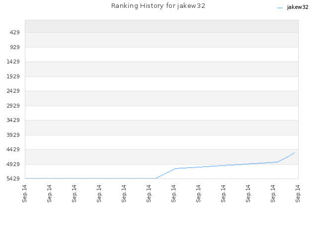 Ranking History for jakew32