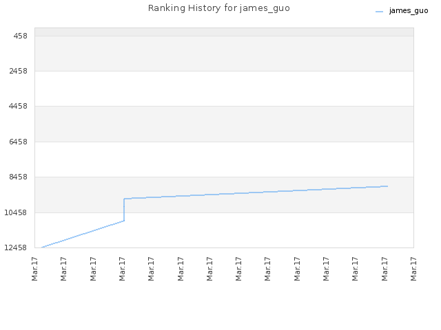 Ranking History for james_guo