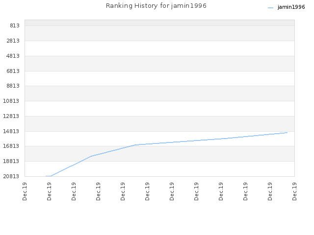 Ranking History for jamin1996