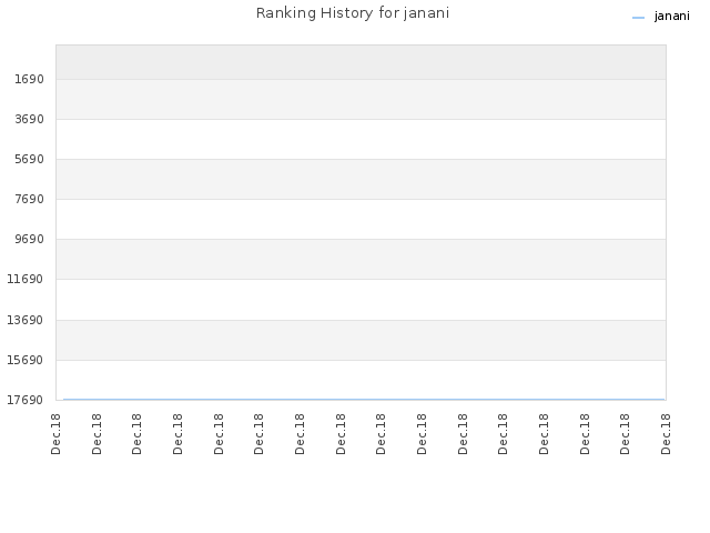 Ranking History for janani