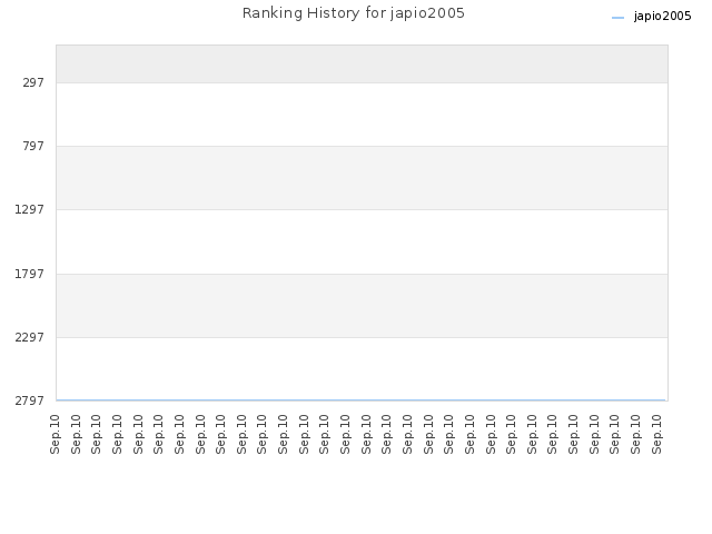 Ranking History for japio2005