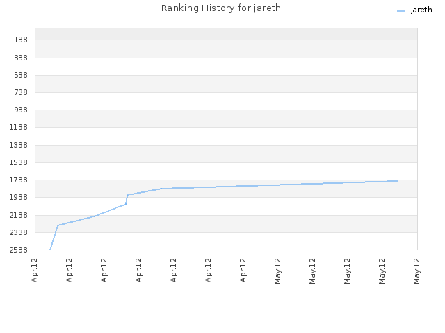 Ranking History for jareth