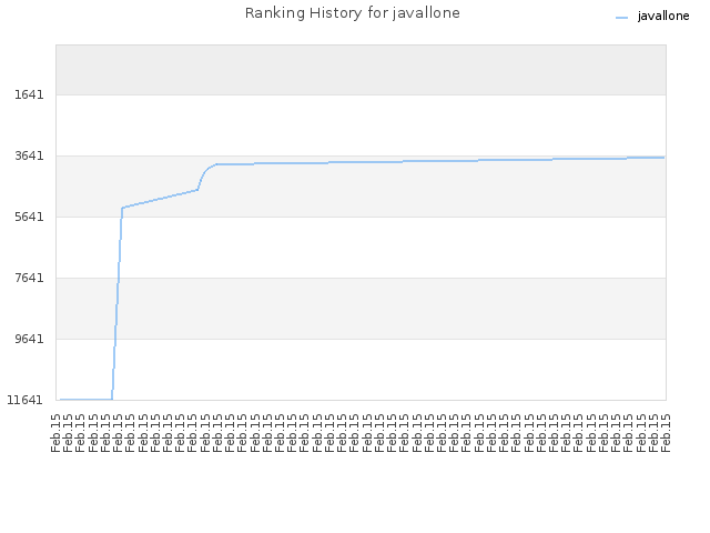 Ranking History for javallone