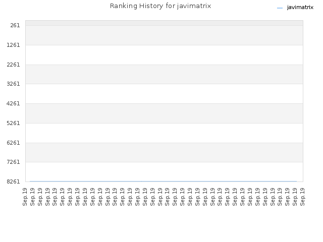 Ranking History for javimatrix