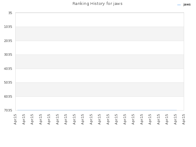 Ranking History for jaws