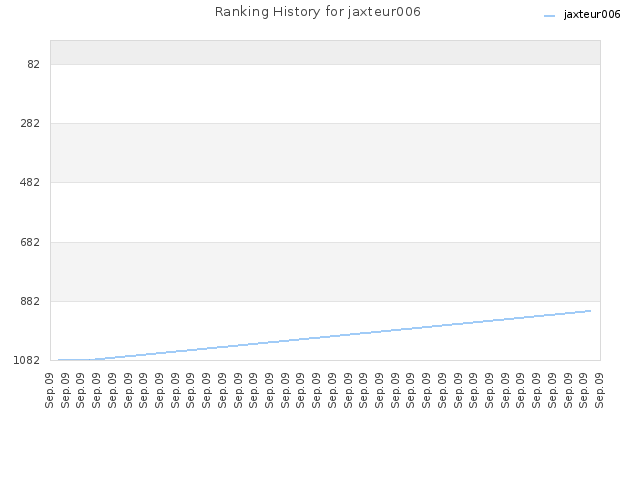 Ranking History for jaxteur006