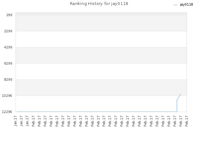 Ranking History for jay0118
