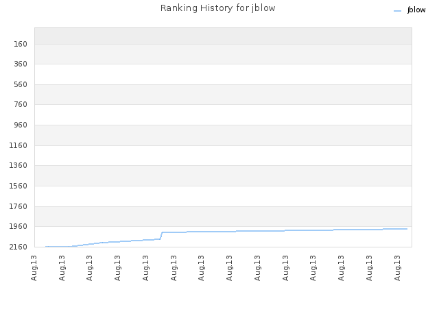 Ranking History for jblow