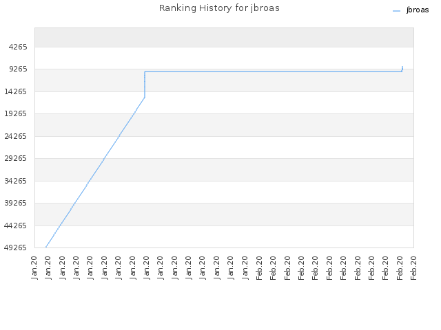 Ranking History for jbroas