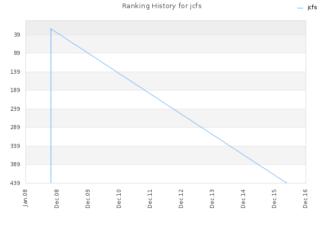 Ranking History for jcfs