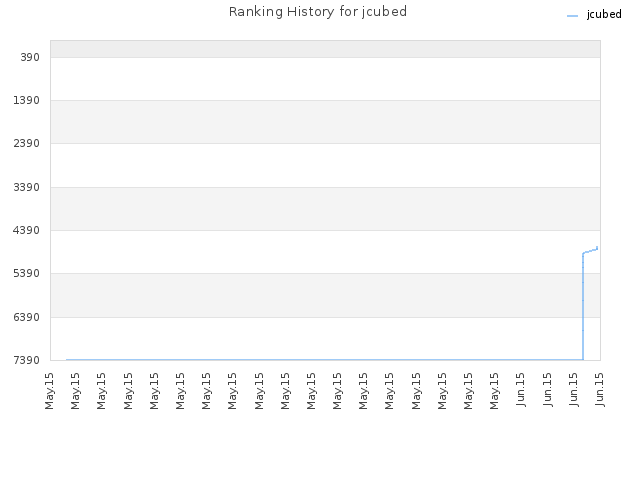 Ranking History for jcubed