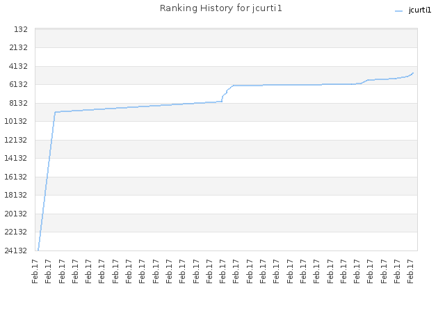 Ranking History for jcurti1