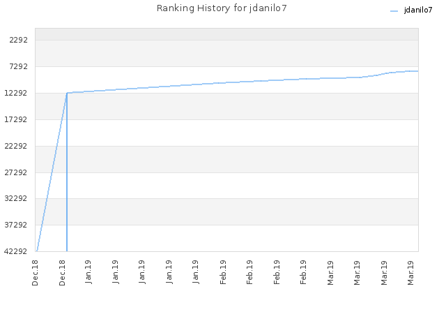Ranking History for jdanilo7