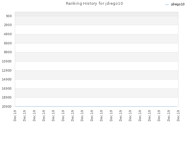 Ranking History for jdiego10