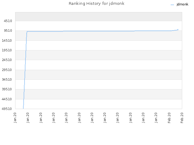 Ranking History for jdmonk