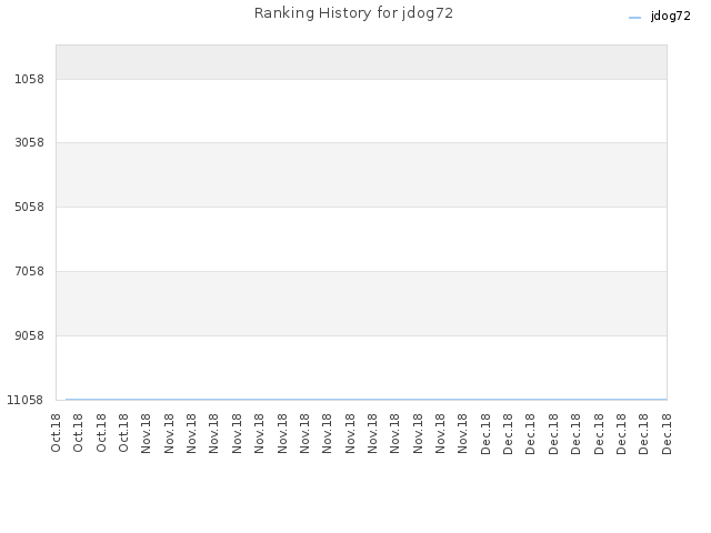 Ranking History for jdog72