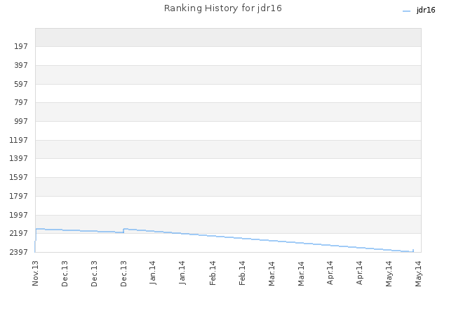 Ranking History for jdr16