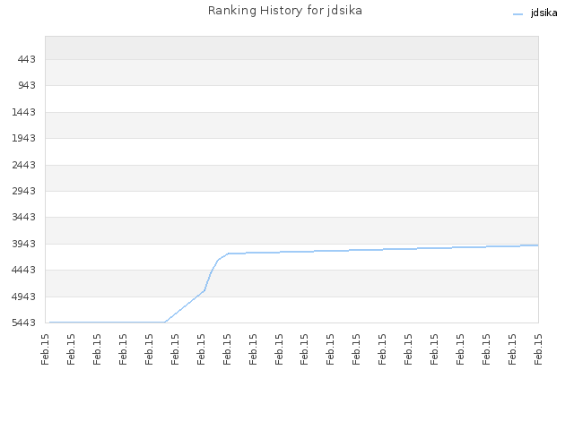 Ranking History for jdsika