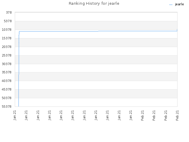 Ranking History for jearle