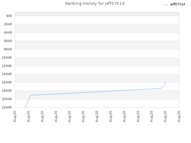 Ranking History for jeff07014