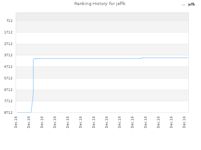 Ranking History for jeffk