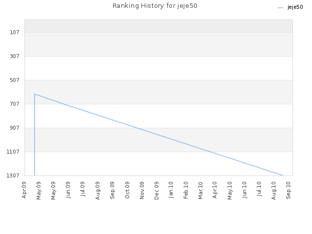 Ranking History for jeje50