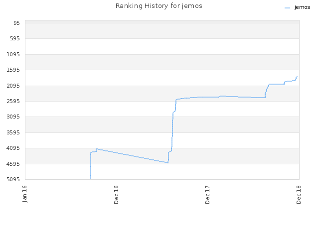 Ranking History for jemos