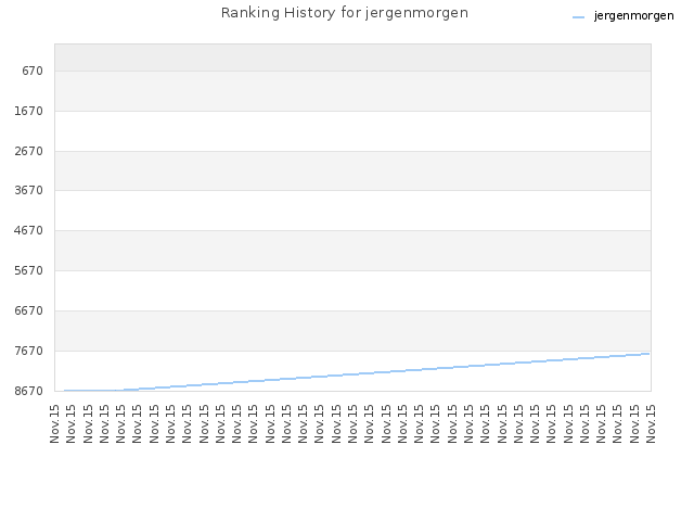 Ranking History for jergenmorgen