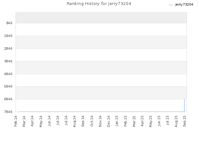 Ranking History for jerry73204