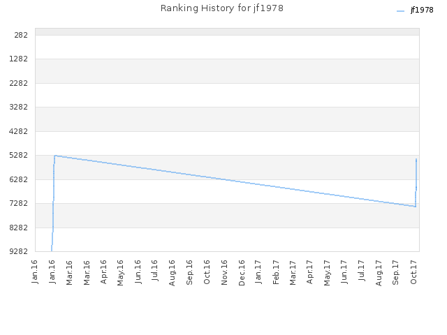 Ranking History for jf1978