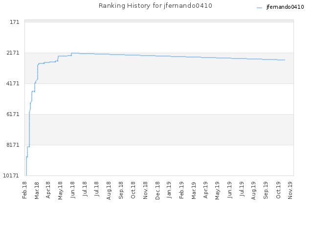 Ranking History for jfernando0410