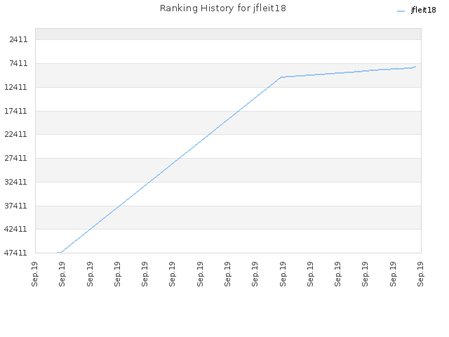 Ranking History for jfleit18