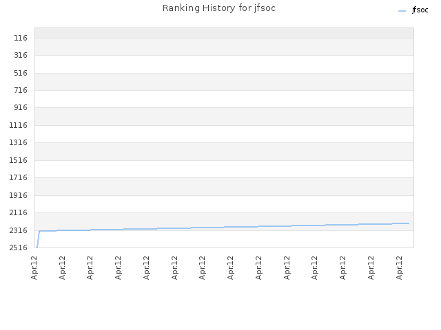 Ranking History for jfsoc