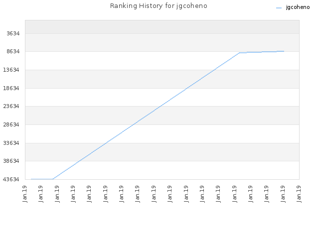 Ranking History for jgcoheno