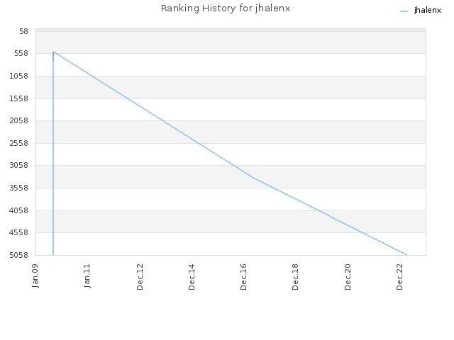 Ranking History for jhalenx