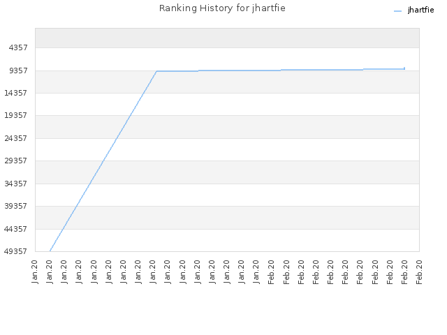 Ranking History for jhartfie