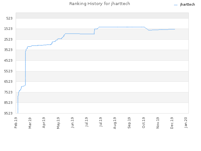 Ranking History for jharttech