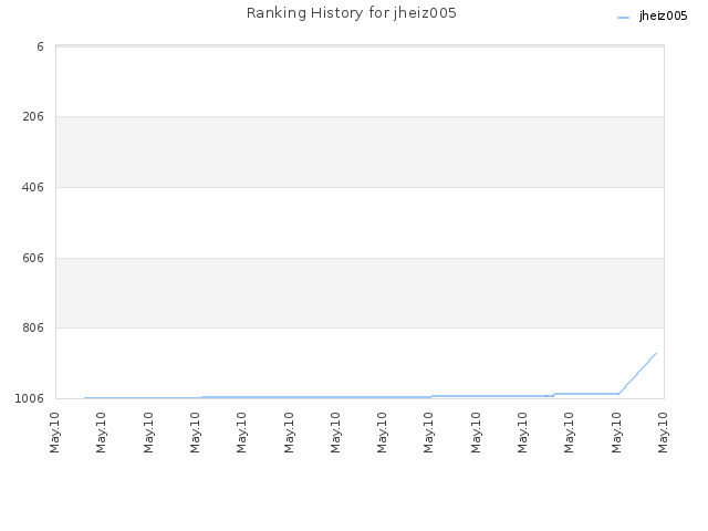 Ranking History for jheiz005